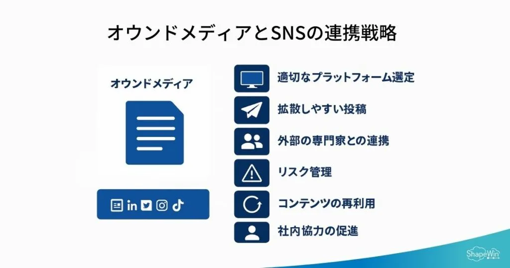 オウンドメディアとSNSの連携による集客戦略＿インフォグラッフィック